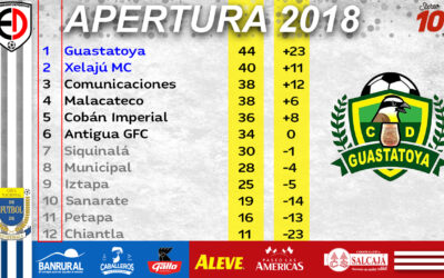 (((PREVIA))) Xelajú MC recibe este sábado a Malacateco, por la jornada 18 del torneo Apertura 2018