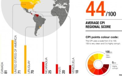 kTI: Venezuela y Nicaragua países más corruptos en América Latina