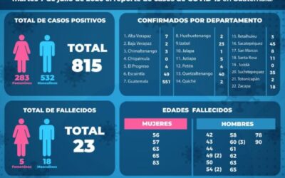Guatemala supera los 1 mil fallecidos por COVID-19