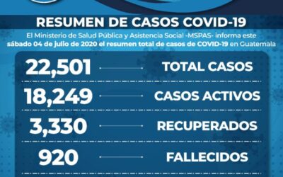 Quetzaltenango supera a San Marcos en contagios de covid- 19