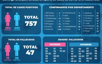 Actualización diaria de cifras de COVID-19 en Guatemala, domingo 12 de julio