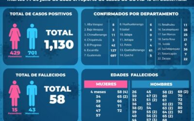 Bebé positiva de COVID-19 falleció en la capital, llegó desde San Marcos.