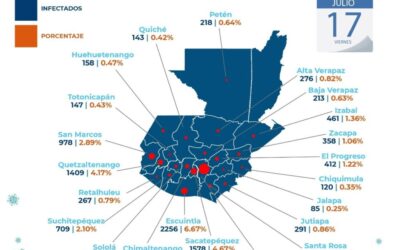 Ministerio de Salud confirma 870 nuevos casos de COVID-19, de ellos, 111 son de Quetzaltenango
