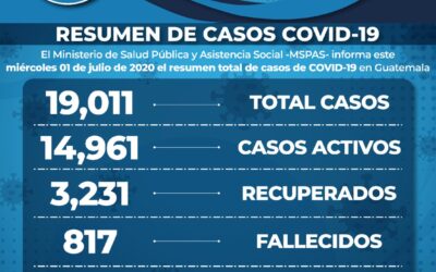 Guatemala reporta este miércoles 44 fallecidos y 915 nuevos casos de COVID-19