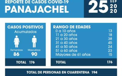 Panajachel reporte 10 nuevos casos de COVID-19