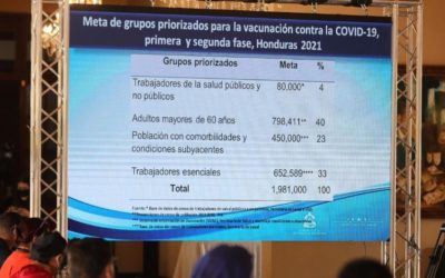 Honduras: personal médico sigue perdiendo la batalla en la pandemia