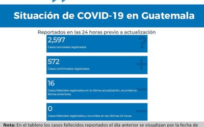 Salud registra 572 casos COVID-19 en 2 mil 587 pruebas realizadas.