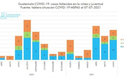 Aumentan contagios de COVID-19 en niños, niñas y adolescentes
