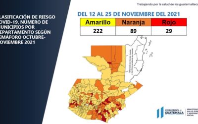 Quedan 29 municipios en alerta roja, Xela en naranja