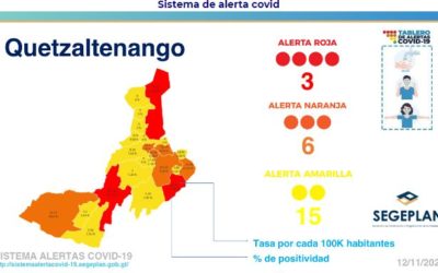 Tres municipios de Quetzaltenango continúan en alerta roja por el COVID-19, en la más reciente actualización del tablero de alertas