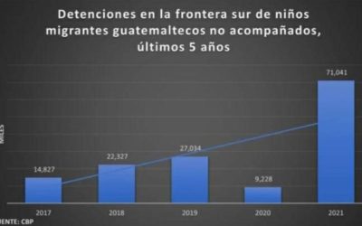 144 mil 457 menores guatemaltecos han migrado a Estados Unidos en cinco años