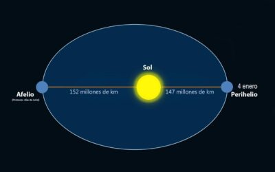 La Tierra alcanza su velocidad máxima en su órbita alrededor del Sol durante el perihelio