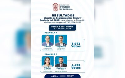 Finaliza escrutinio de votos en el CANG para integrar la Comisión de Postulación del TSE; planillas 4 y 5 irán a segunda vuelta
