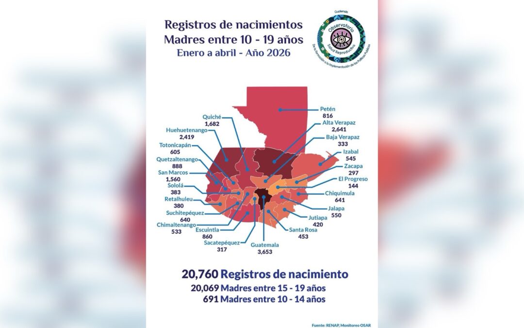 Registran más de 20 mil nacimientos en madres adolescentes durante 2026