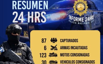 PNC reporta 87 capturados en las últimas 24 horas.