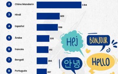 El inglés se mantiene como el idioma más hablado del mundo en 2026